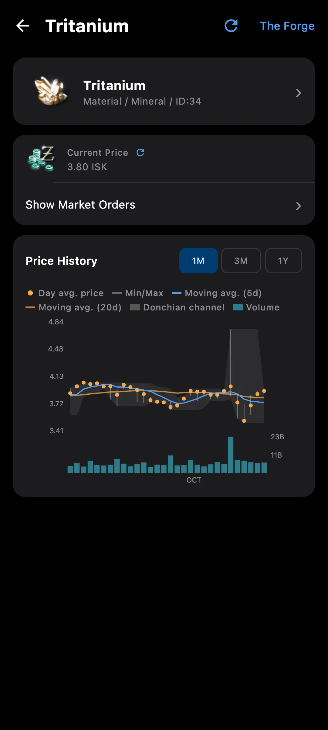 Market price chart